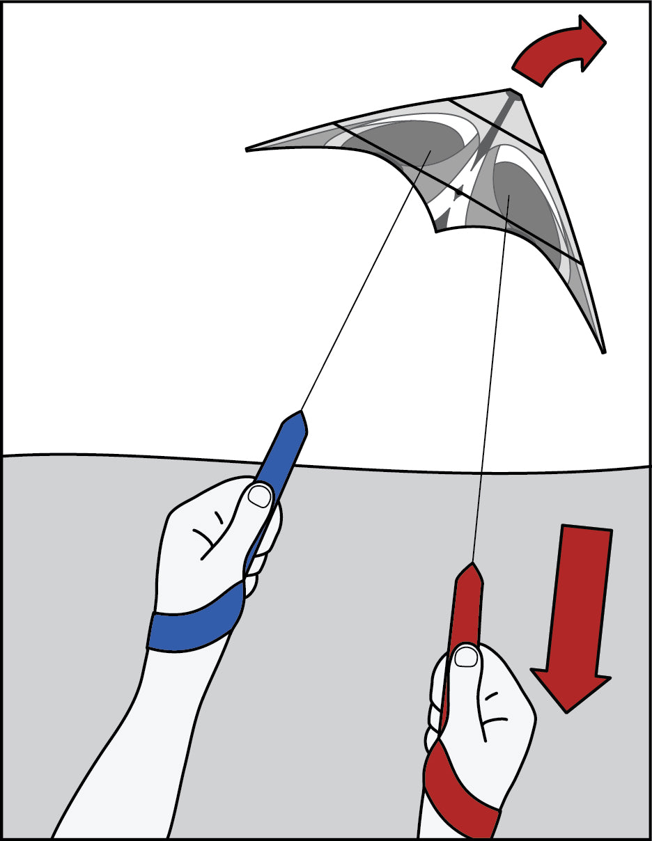 Pull the right wrist strap toward you to turn the kite clockwise.
