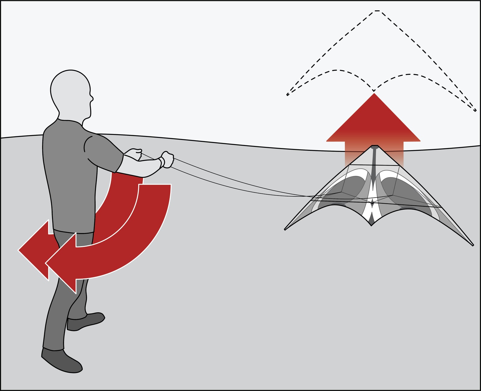 Pilot steps backward and sweeps both hands down and back to launch a framed dual-line kite.