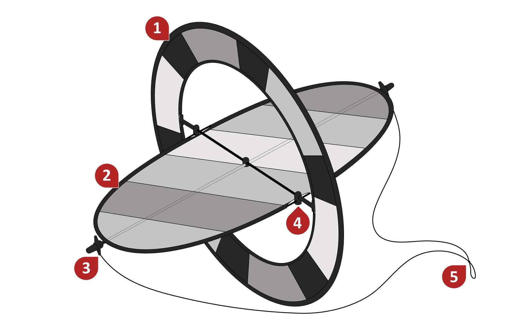Flip Kite parts diagram identifying the outer ring, inner paddle, fittings, bridle, and line attachment loop