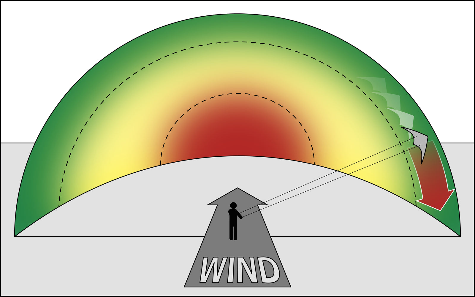 Fly toward an edge of the wind window and guide the kite gently down as it loses lift.