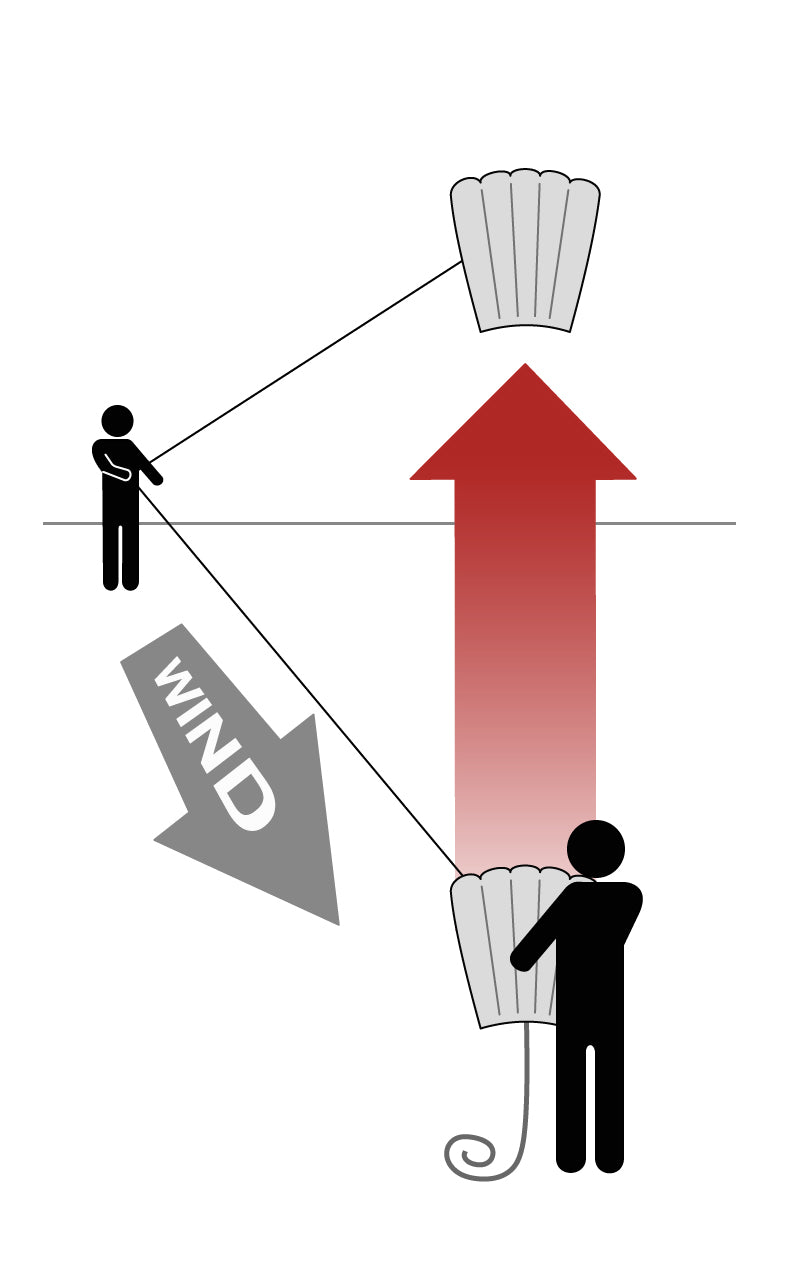 Long-line Sinewave launch with a pilot upwind and a helper holding the kite downwind