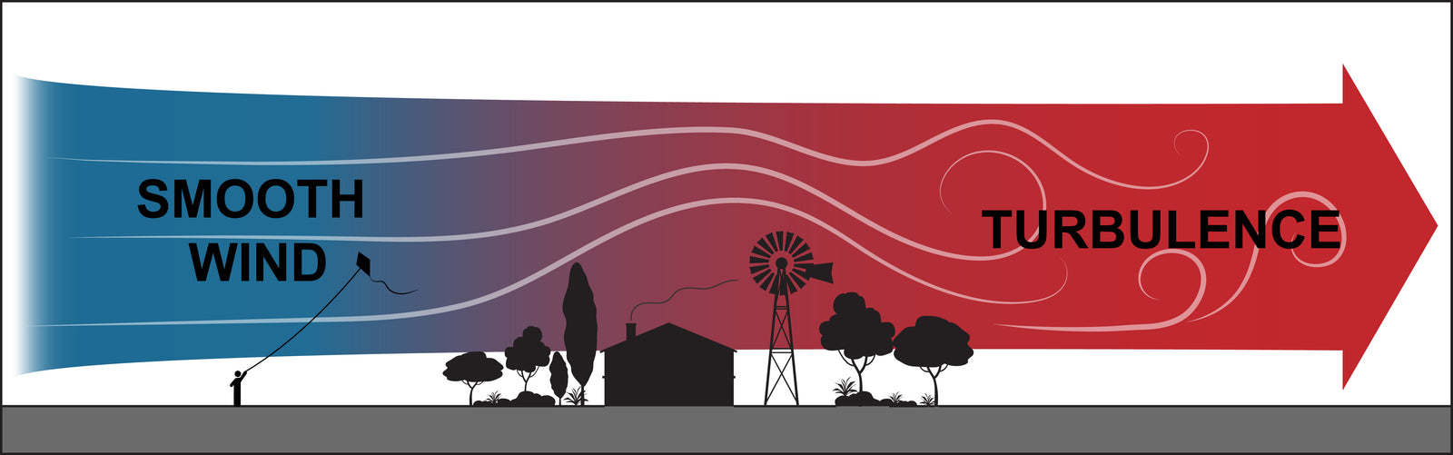 Diagram showing smooth wind upwind of obstacles and turbulent wind downwind