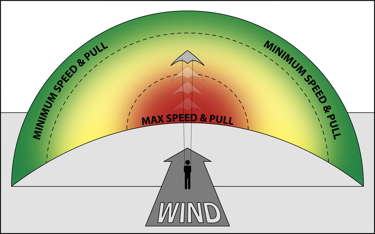 Wind window: maximum speed and pull directly downwind, decreasing toward the edges.